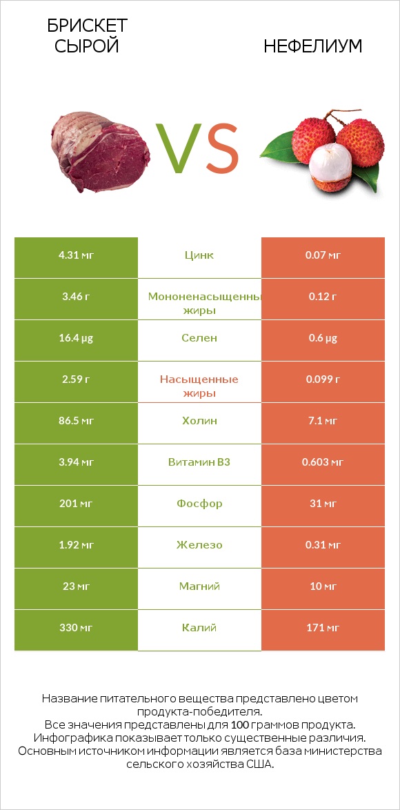 Брискет сырой vs Нефелиум infographic