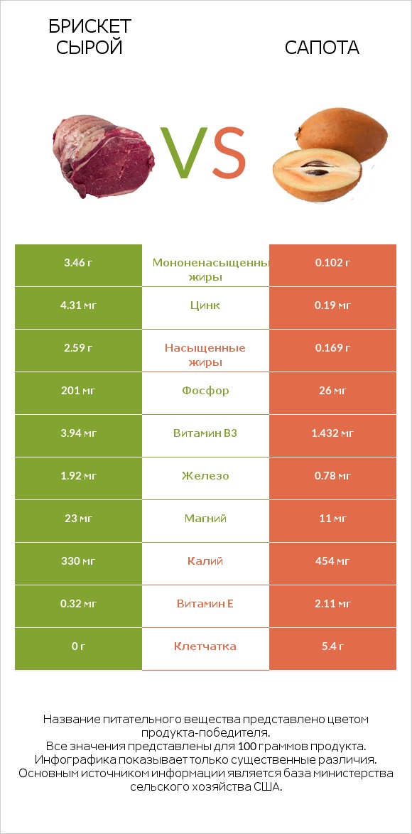 Брискет сырой vs Сапота infographic