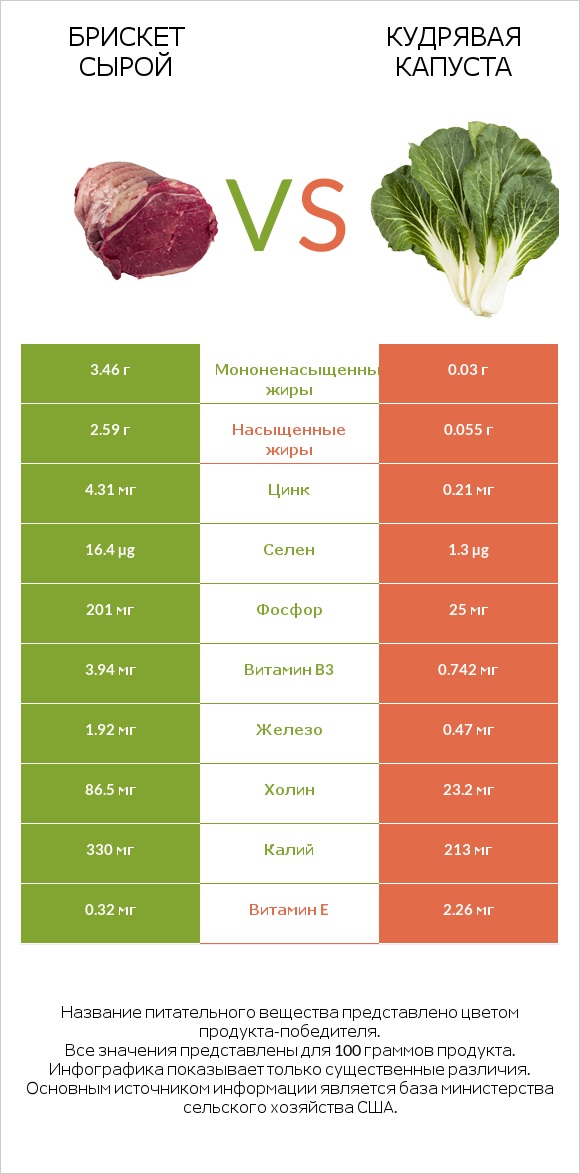 Брискет сырой vs Кудрявая капуста infographic