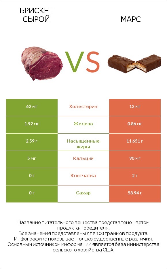 Брискет сырой vs Марс infographic