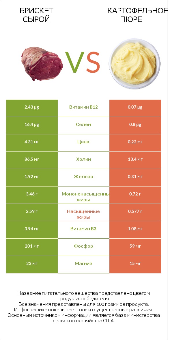 Брискет сырой vs Картофельное пюре infographic
