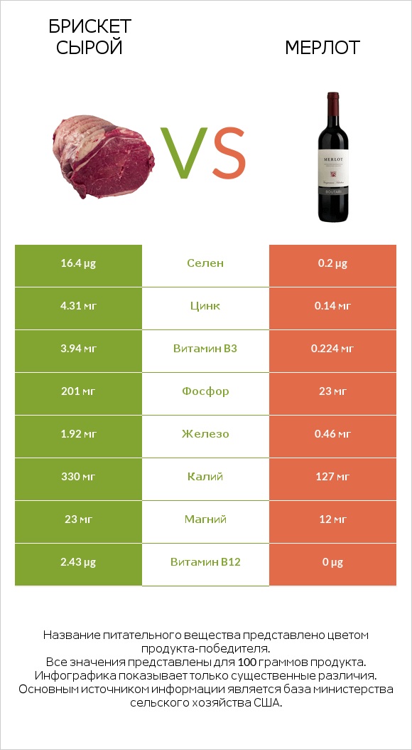 Брискет сырой vs Мерлот infographic