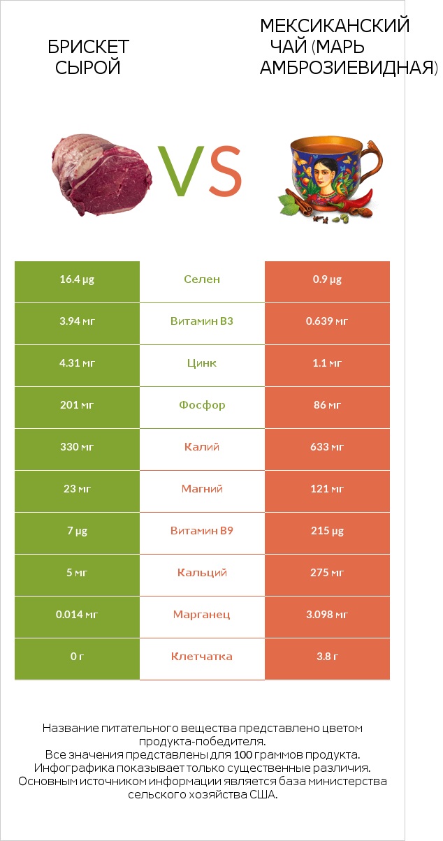 Брискет сырой vs Мексиканский чай (Марь амброзиевидная) infographic