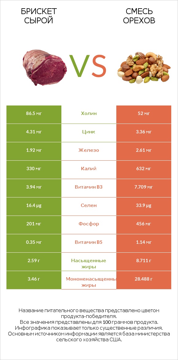 Брискет сырой vs Смесь орехов infographic