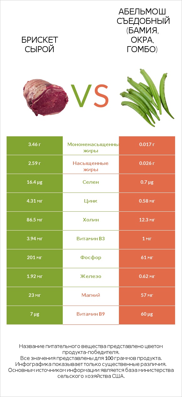 Брискет сырой vs Абельмош съедобный (бамия, окра, гомбо) infographic