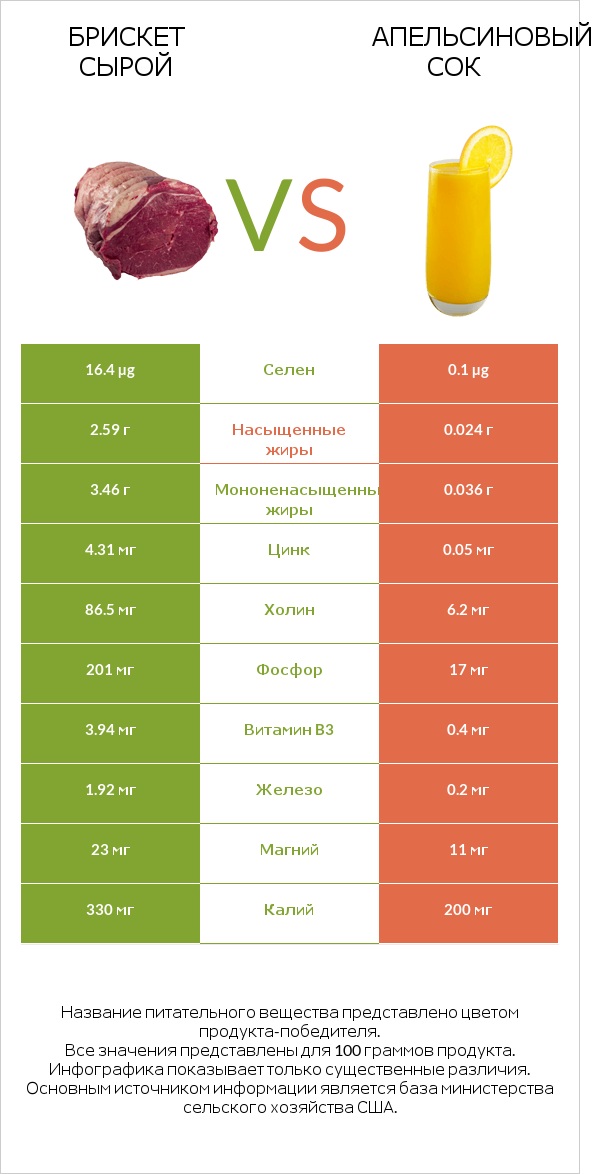 Брискет сырой vs Апельсиновый сок infographic