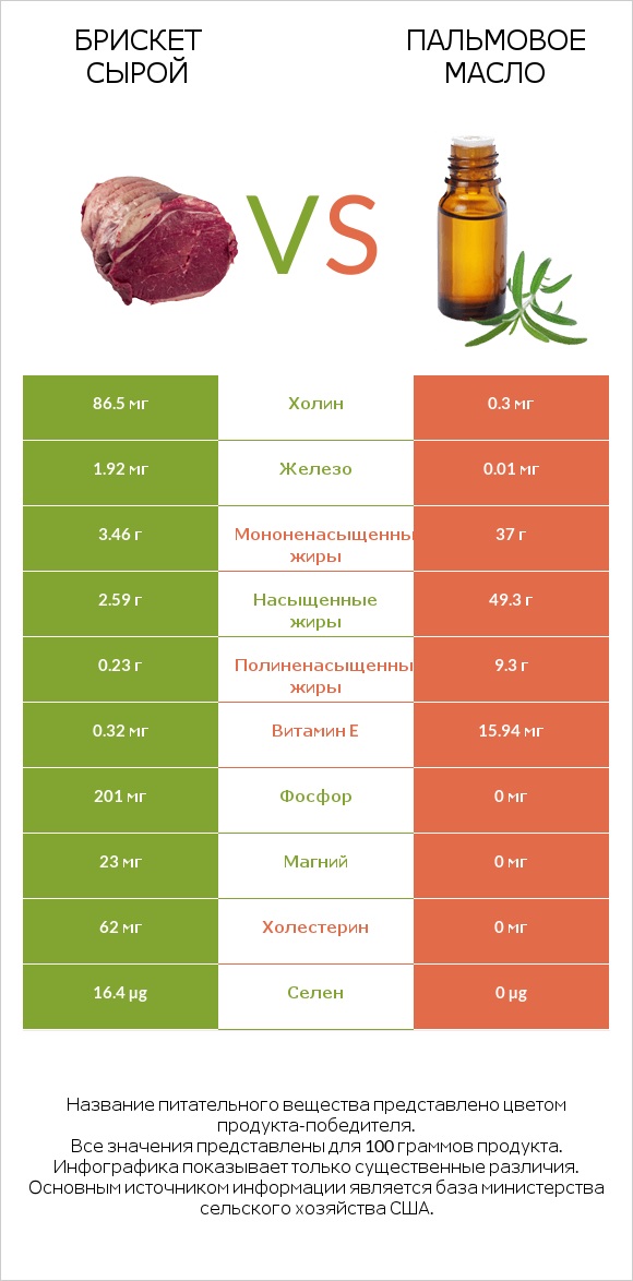 Брискет сырой vs Пальмовое масло infographic