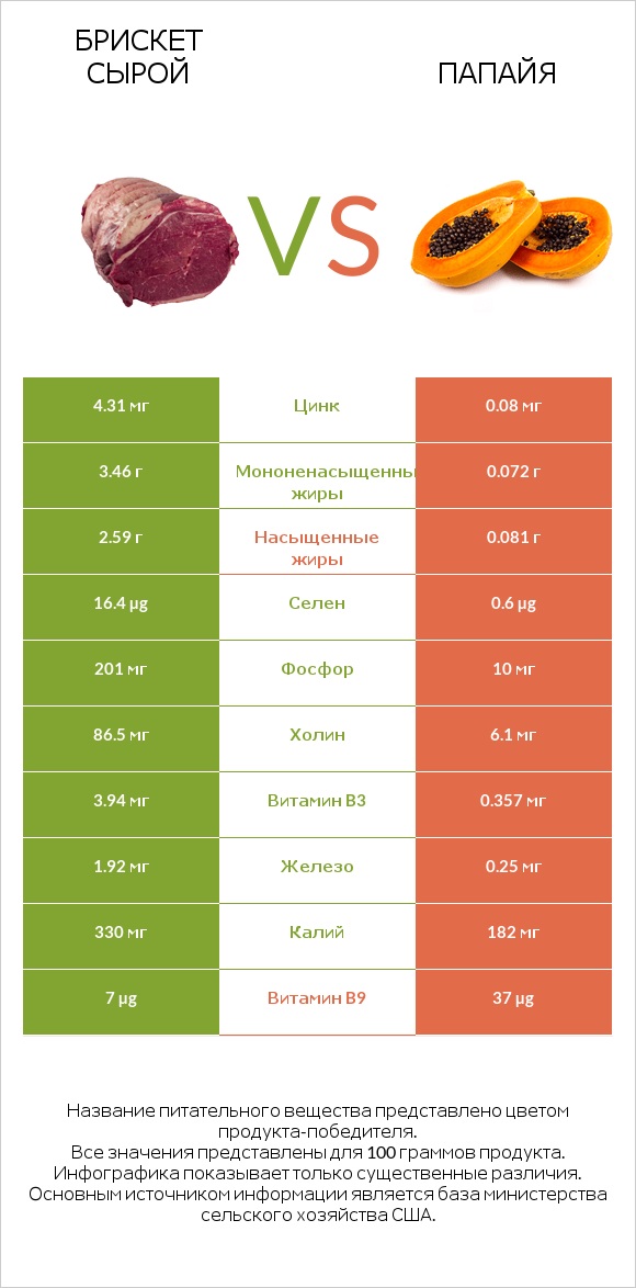 Брискет сырой vs Папайя infographic