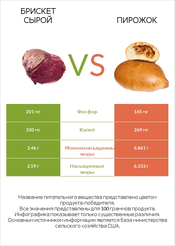 Брискет сырой vs Пирожок infographic
