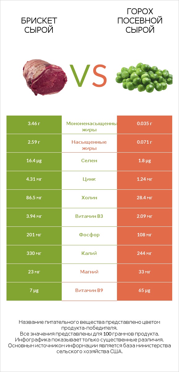 Брискет сырой vs Горох посевной сырой infographic