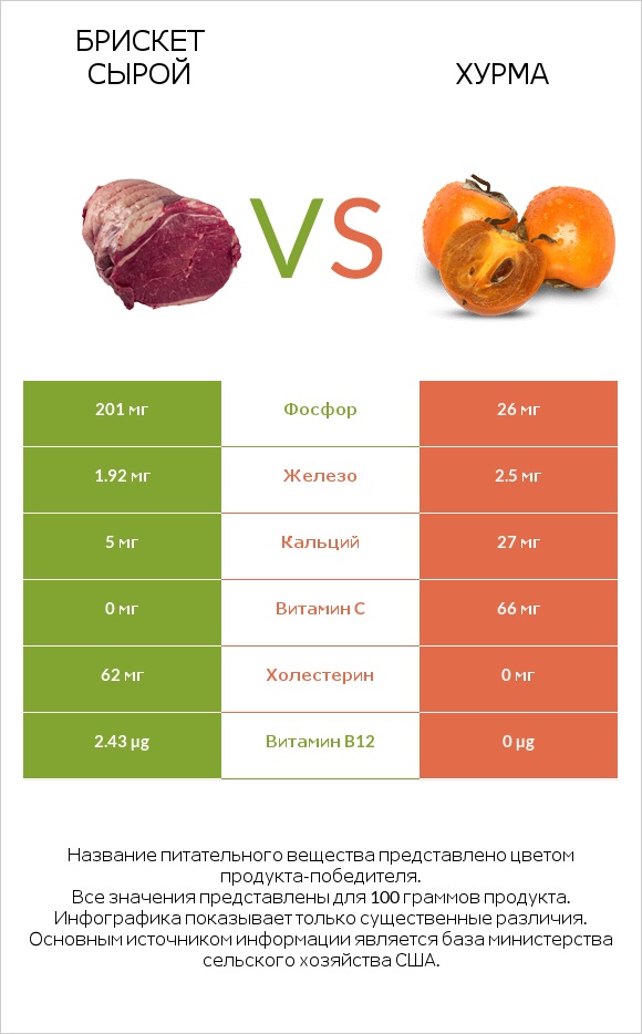 Брискет сырой vs Хурма infographic