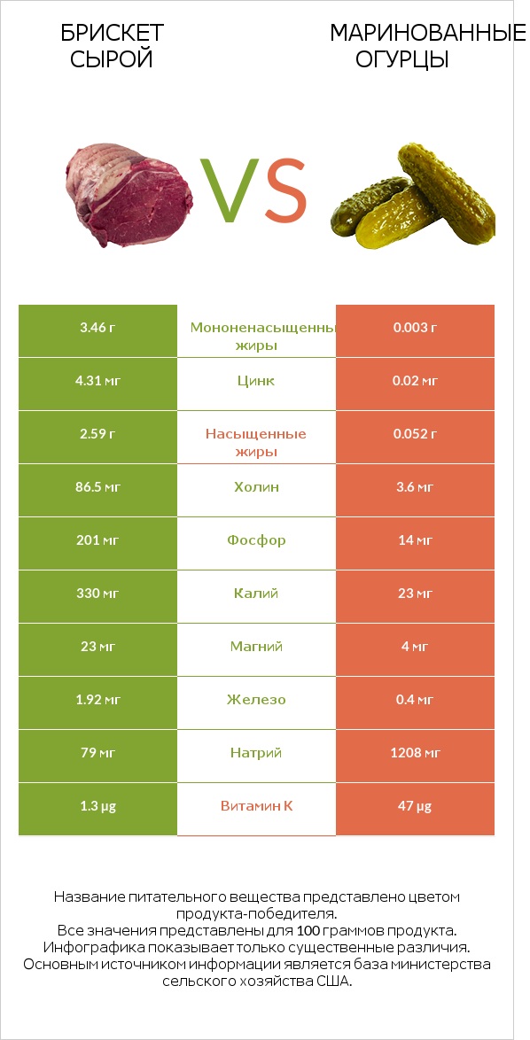 Брискет сырой vs Маринованные огурцы infographic
