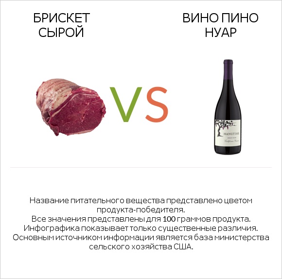 Брискет сырой vs Вино Пино Нуар infographic