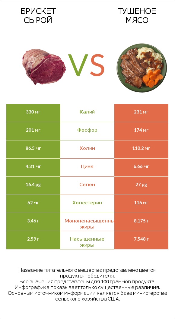 Брискет сырой vs Тушеное мясо infographic
