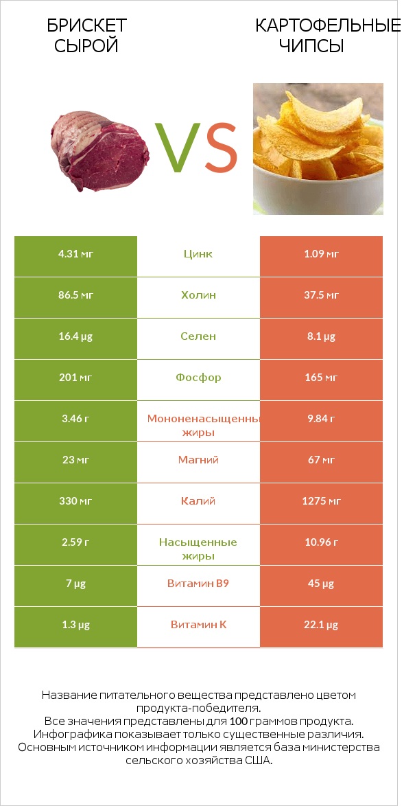 Брискет сырой vs Картофельные чипсы infographic
