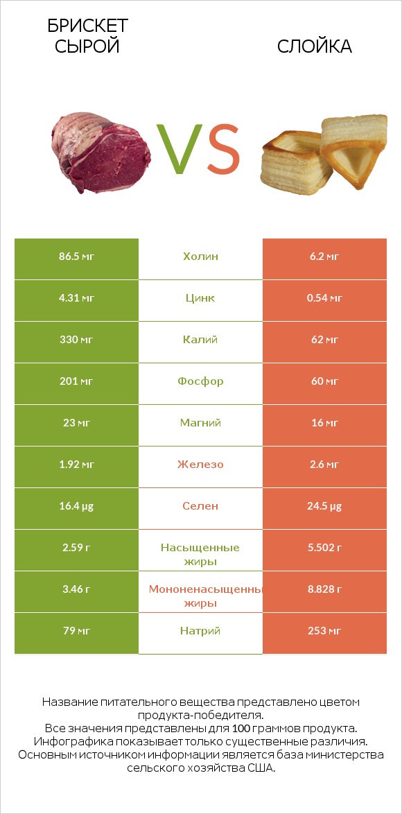 Брискет сырой vs Слойка infographic