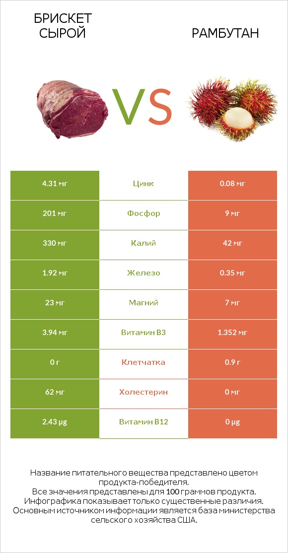 Брискет сырой vs Рамбутан infographic