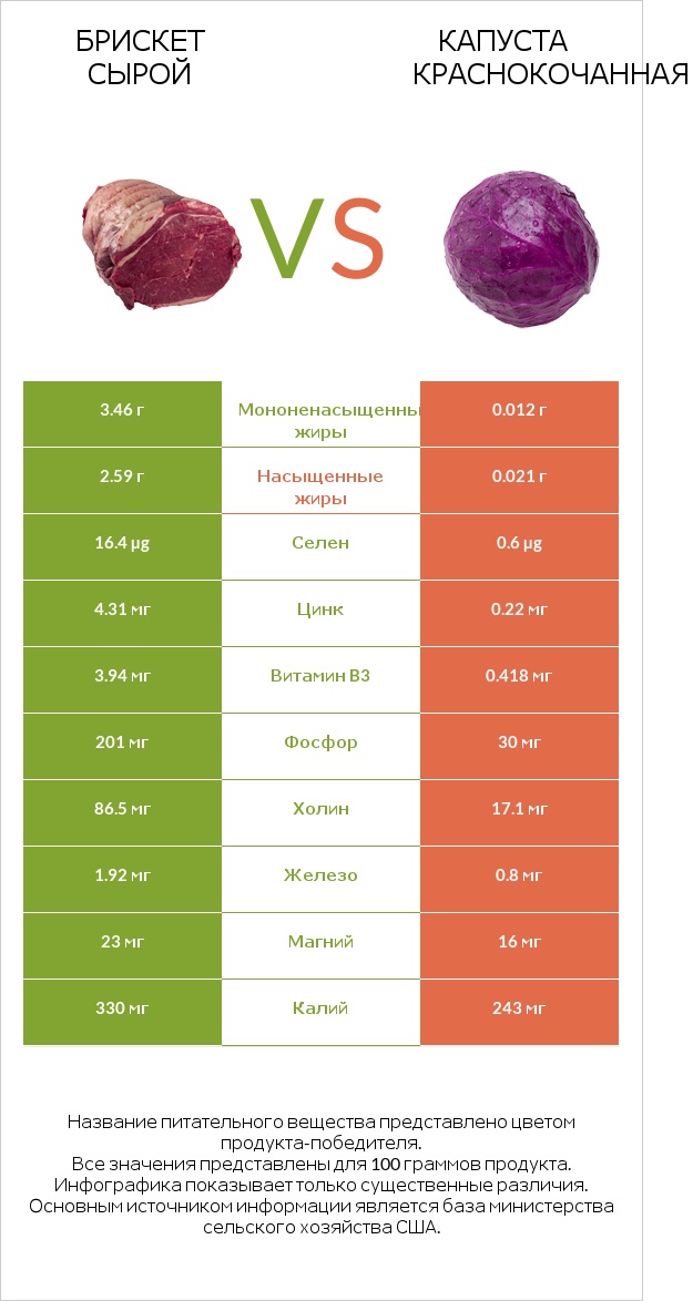 Брискет сырой vs Капуста краснокочанная infographic