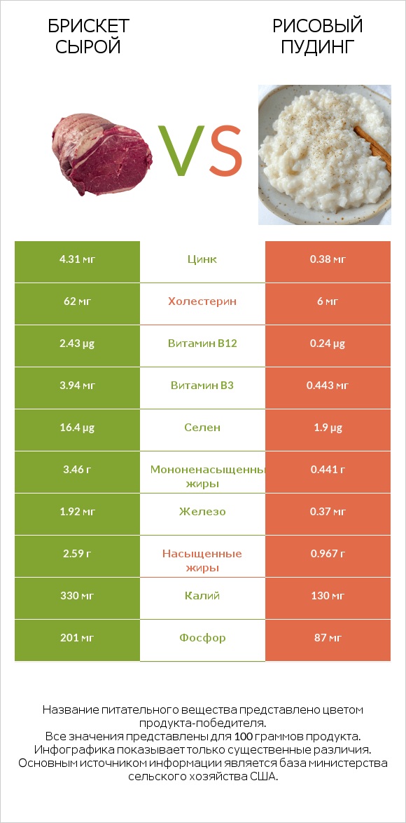 Брискет сырой vs Рисовый пудинг infographic