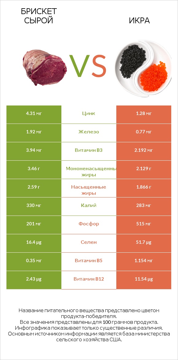Брискет сырой vs Икра infographic
