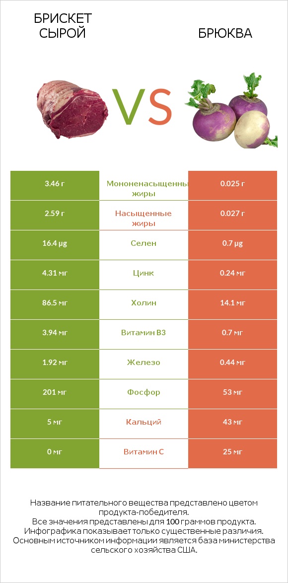 Брискет сырой vs Брюква infographic