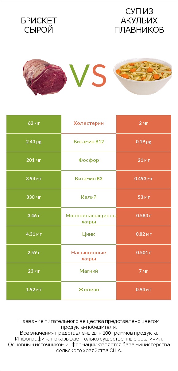 Брискет сырой vs Суп из акульих плавников infographic