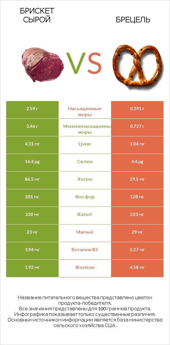 Брискет сырой vs Брецель infographic