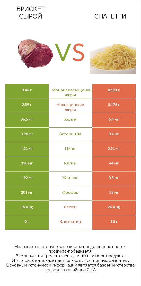 Брискет сырой vs Спагетти infographic