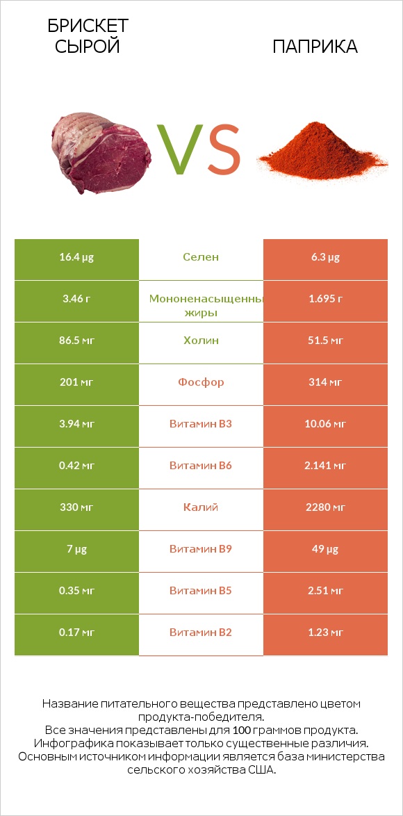 Брискет сырой vs Паприка infographic