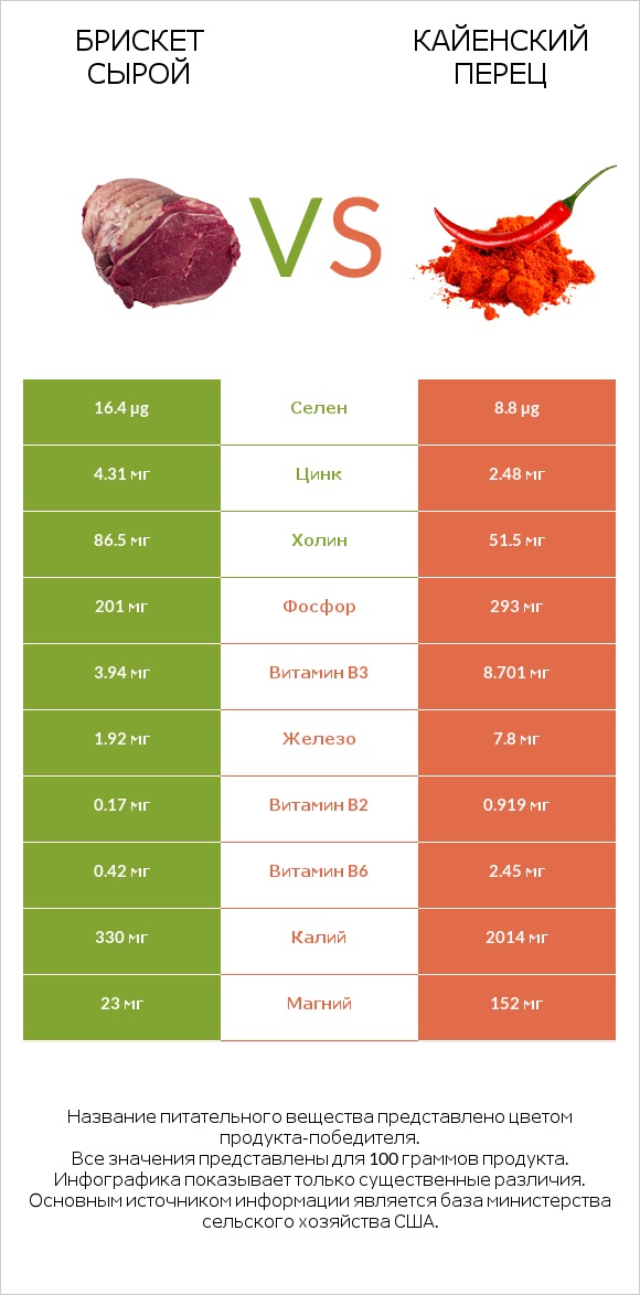 Брискет сырой vs Кайенский перец infographic