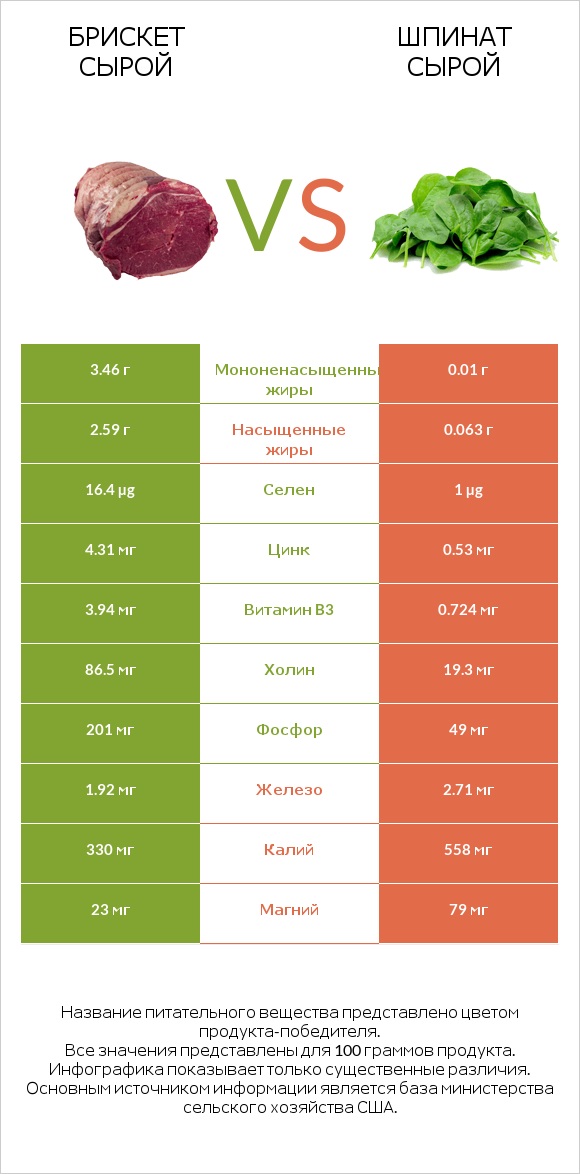 Брискет сырой vs Шпинат сырой infographic