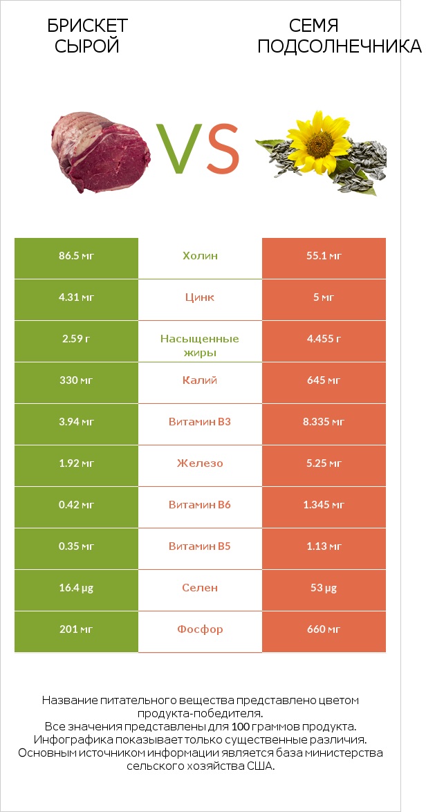 Брискет сырой vs Семя подсолнечника infographic