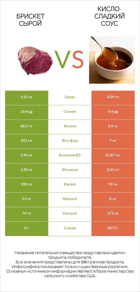 Брискет сырой vs Кисло-сладкий соус infographic