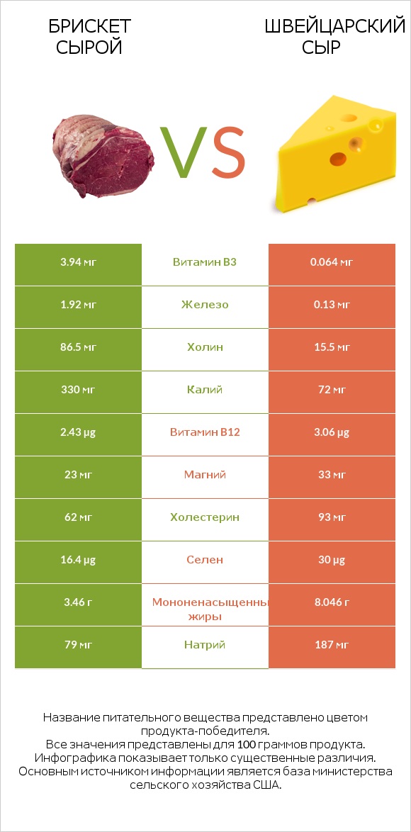 Брискет сырой vs Швейцарский сыр infographic