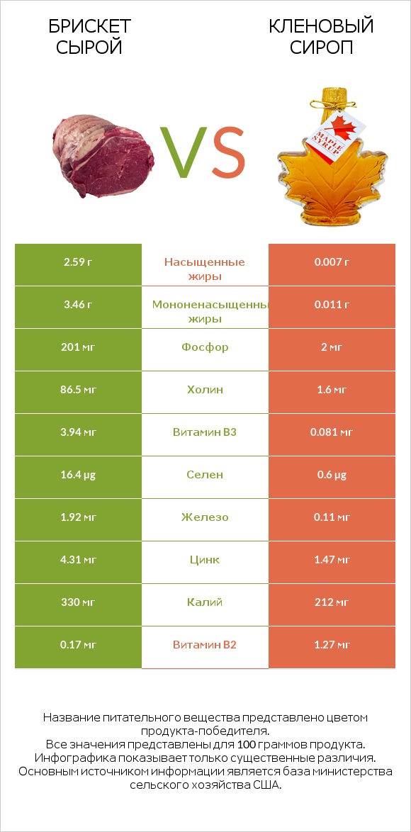Брискет сырой vs Кленовый сироп infographic