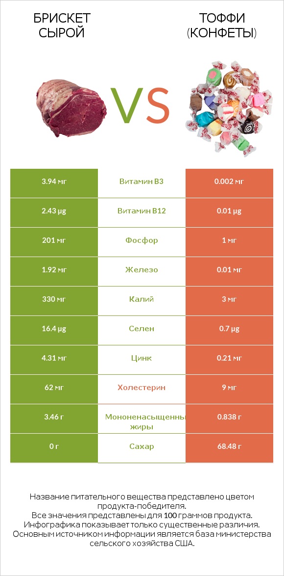 Брискет сырой vs Тоффи (конфеты) infographic