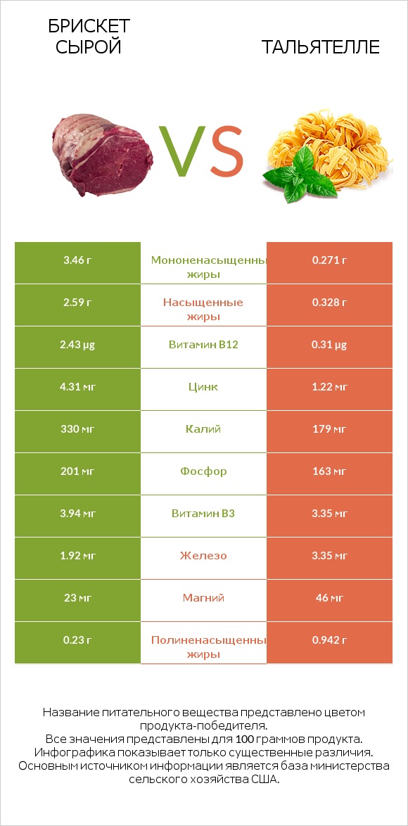Брискет сырой vs Тальятелле infographic