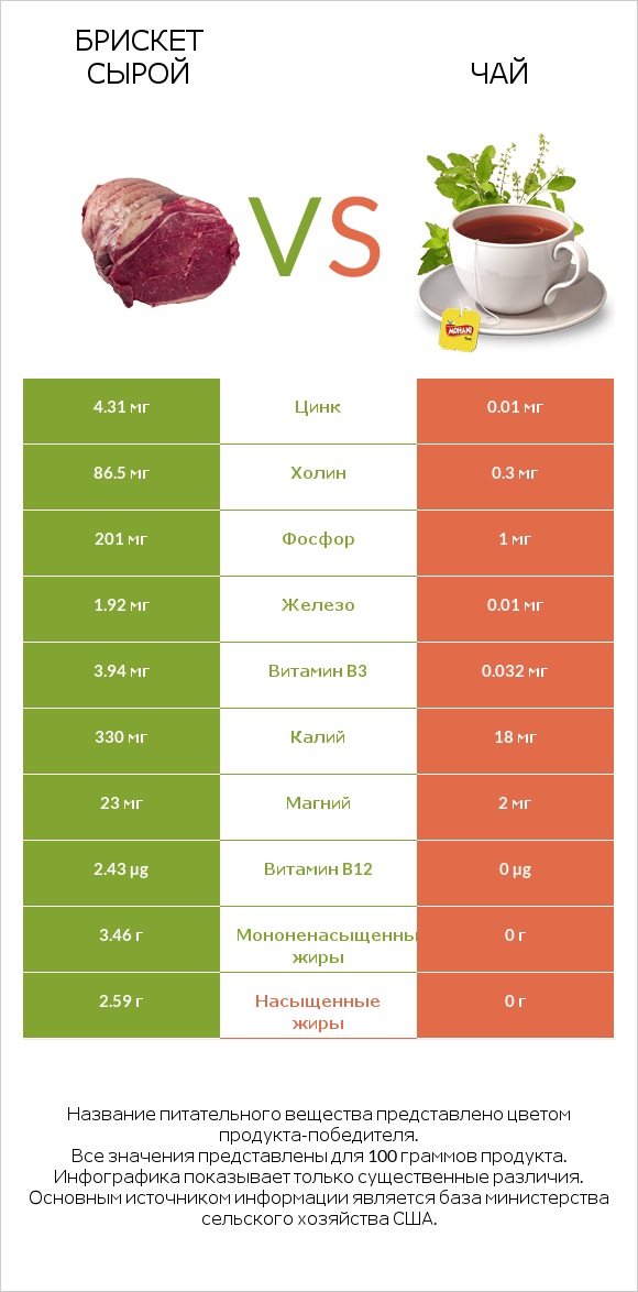 Брискет сырой vs Чай infographic