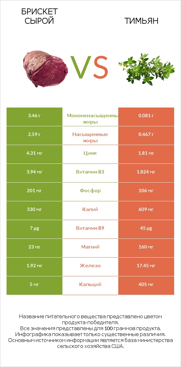 Брискет сырой vs Тимьян infographic