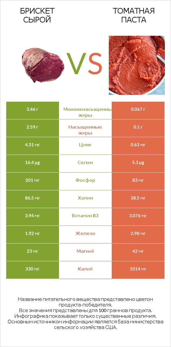 Брискет сырой vs Томатная паста infographic