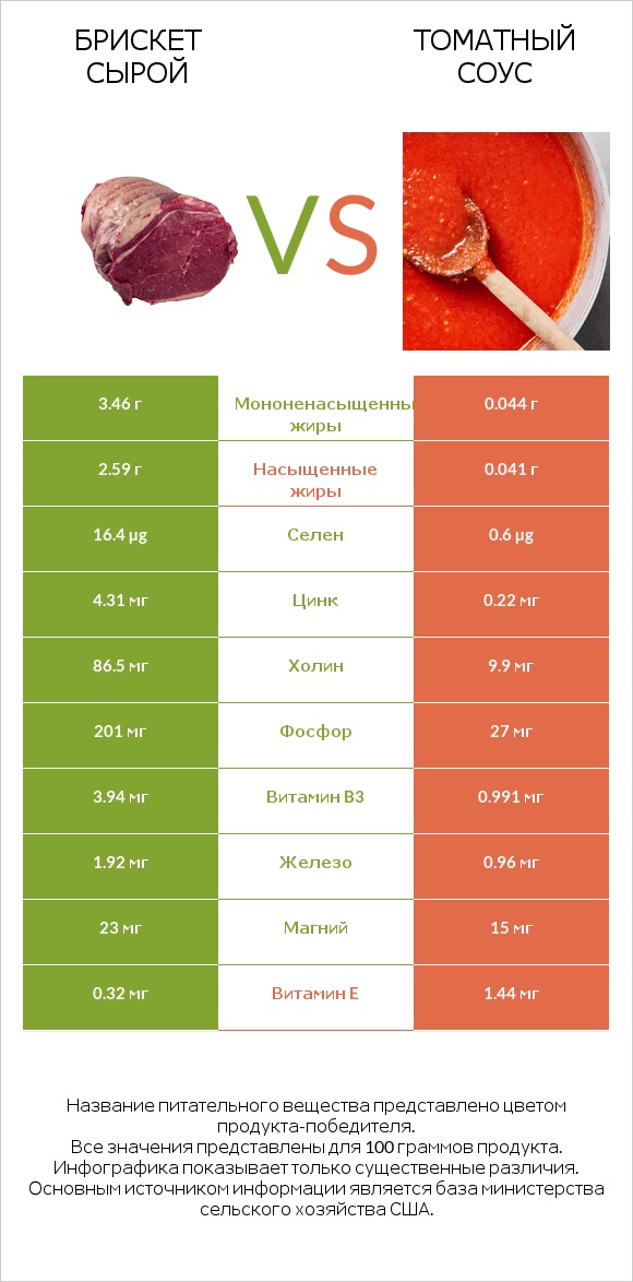 Брискет сырой vs Томатный соус infographic