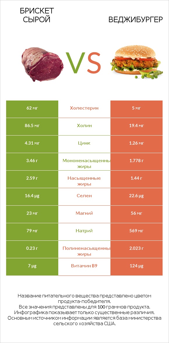Брискет сырой vs Веджибургер infographic