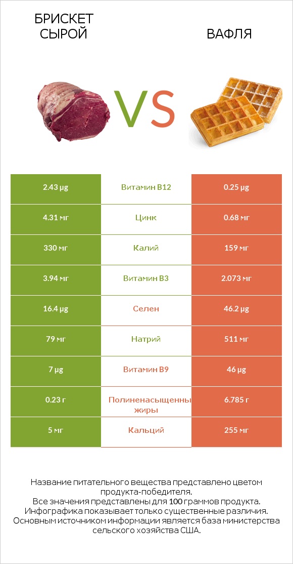 Брискет сырой vs Вафля infographic