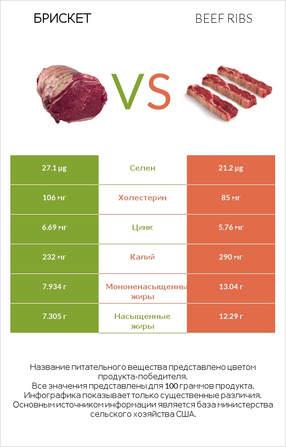 Брискет vs Beef ribs infographic