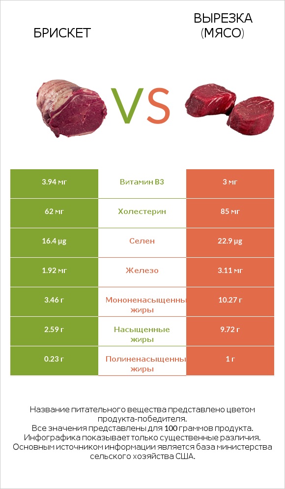 Брискет vs Вырезка (мясо) infographic