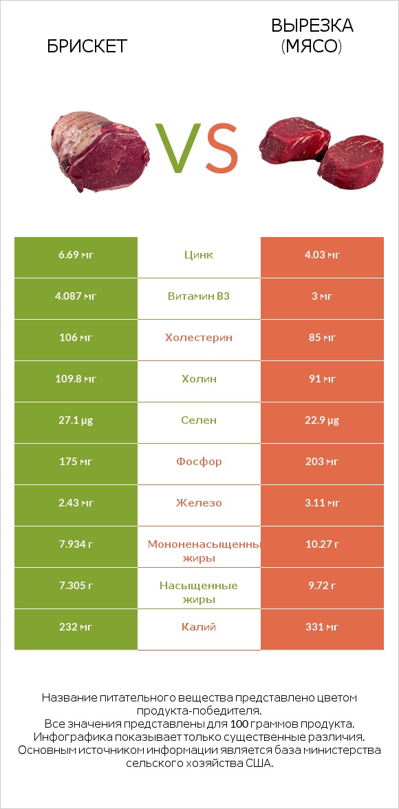 Брискет vs Вырезка (мясо) infographic