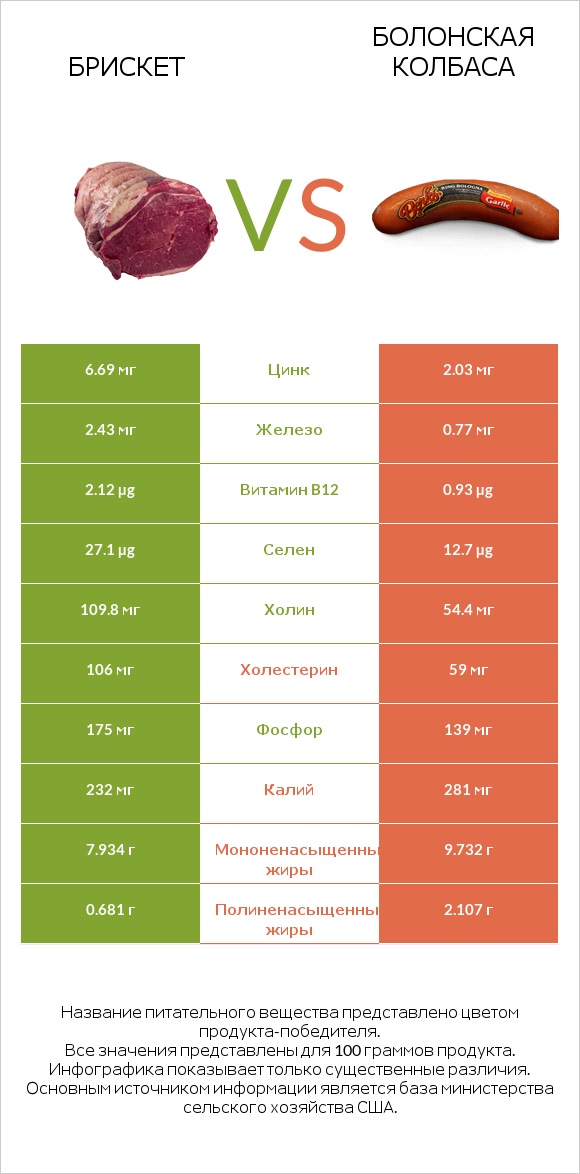 Брискет vs Болонская колбаса infographic