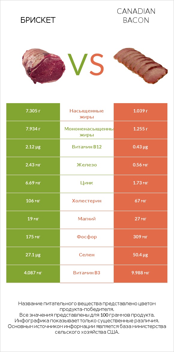 Брискет vs Canadian bacon infographic