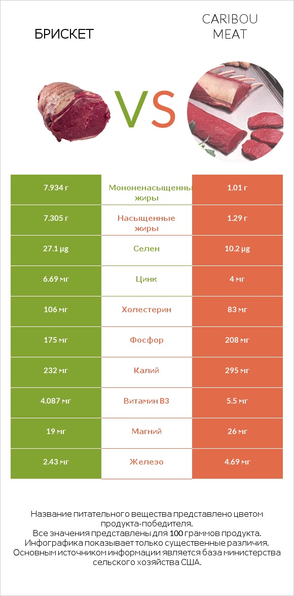Брискет vs Caribou meat infographic