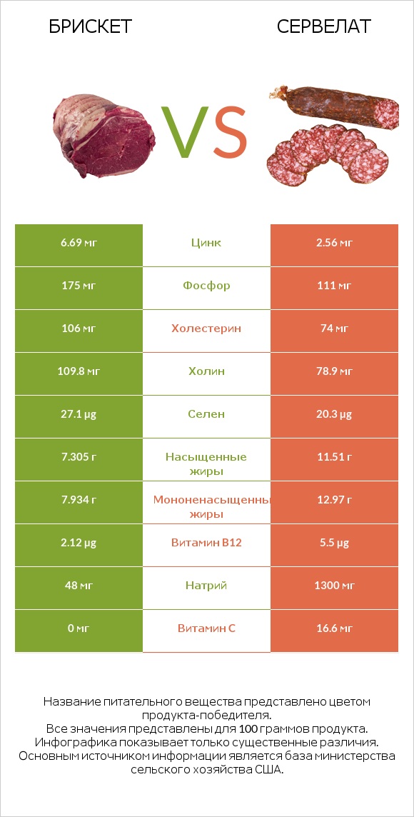 Брискет vs Сервелат infographic